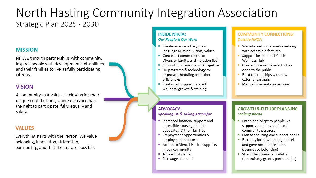 North Hastings Community Integration Association Strategic Plan 2025 to 2030 graphic showing the mission, vision, and values on the left, with four priority areas on the right: Inside NHCIA, Community Connections, Advocacy, and Growth and Future Planning.